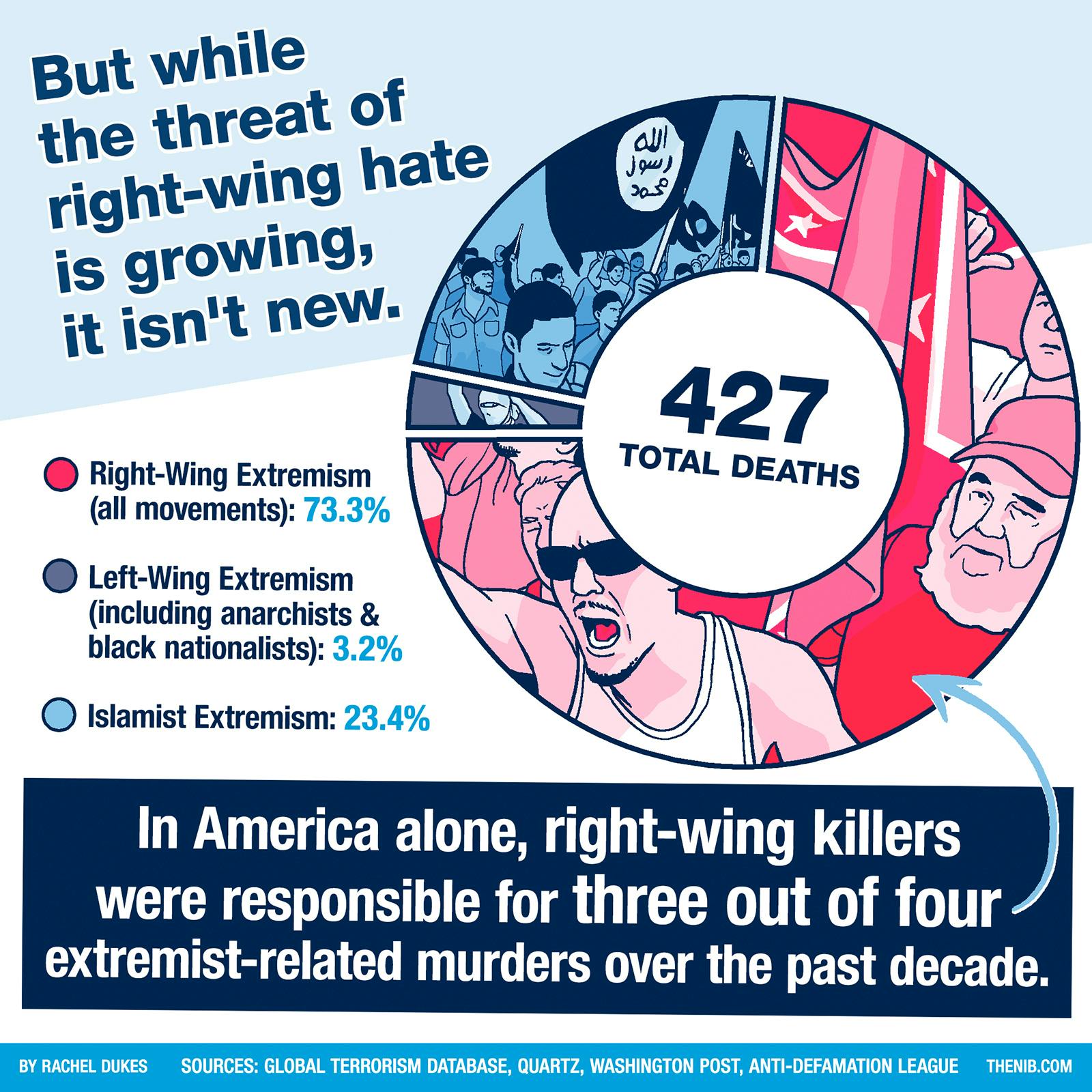 RightWing Extremism is On the Rise by Stats