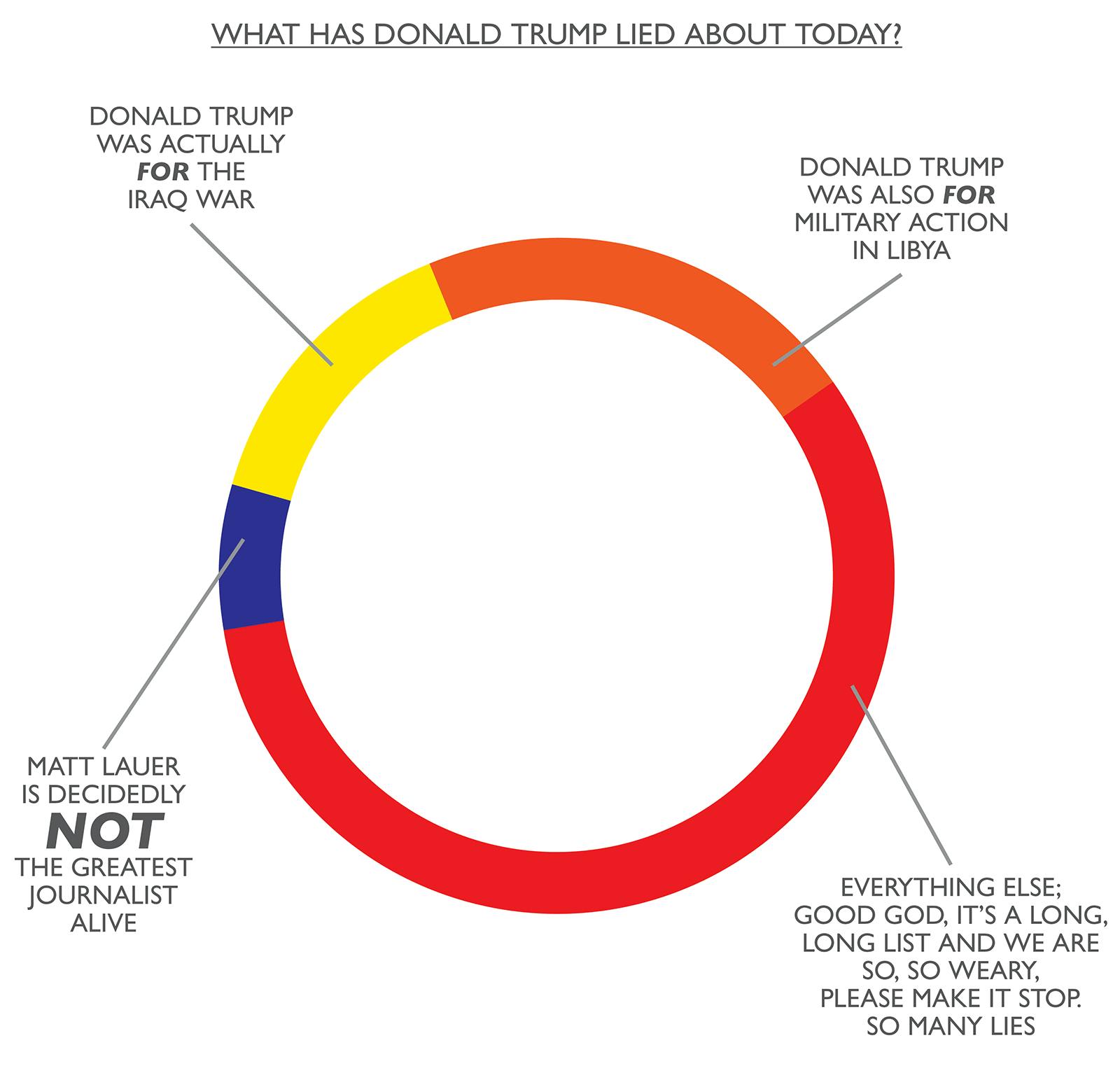 chart-what-has-donald-trump-lied-about-today-1-4088ae.png