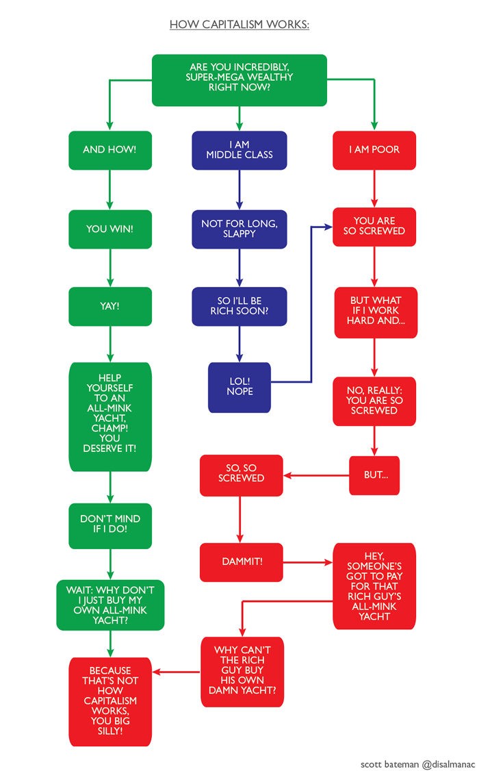 How Capitalism Works by Scott Bateman