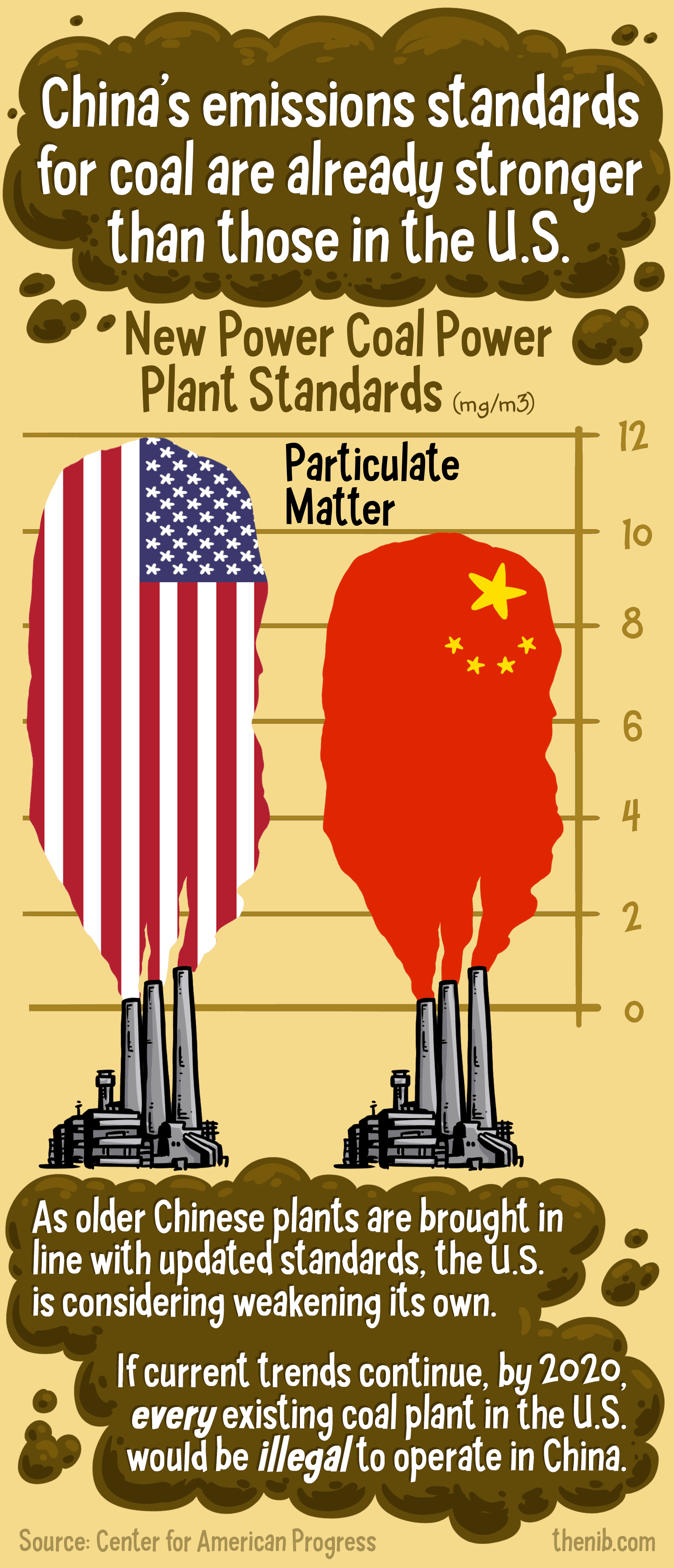 Pollution Revolution By Stats